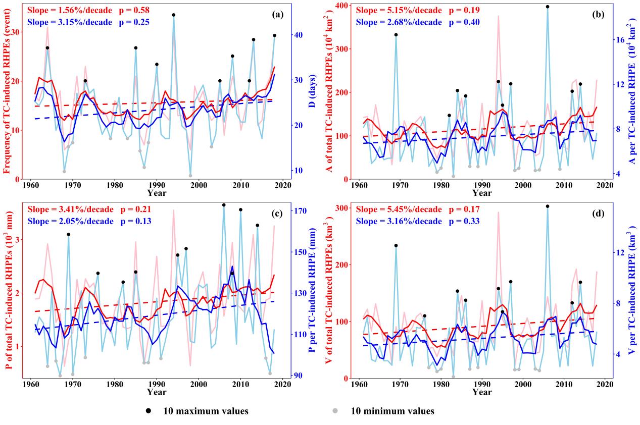 20210805-time series of 50mm(aggragated)FZDAPV - double y axis(IBTrACs)